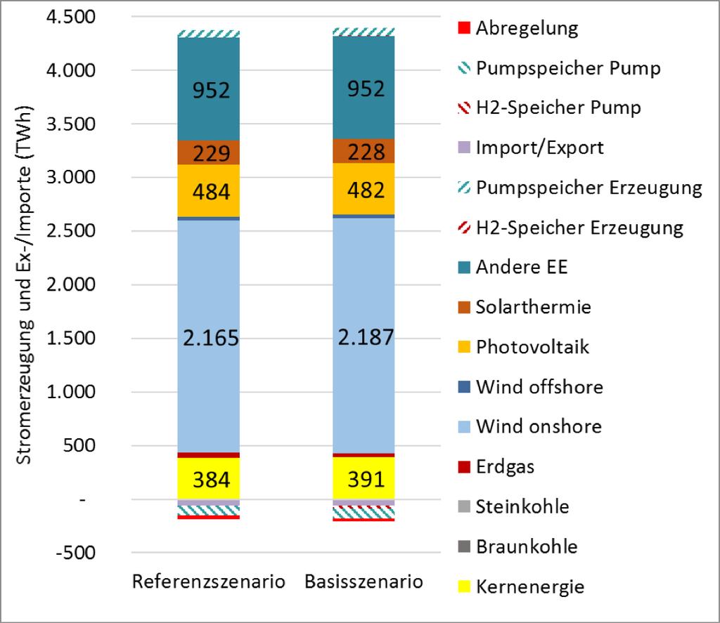 Ergebnisse Referenz- und Basisszenario Stromerzeugung Referenzszenario: 90 % der Nachfrage werden aus regenerativen Quellen gedeckt 38 TWh Strom aus Erdgas zur Spitzlastdeckung Abregelung von