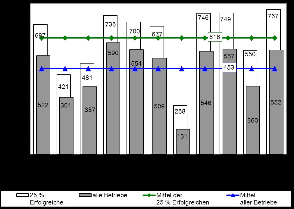 Abbildung 2: Die Entwicklung der Direktkostenfreien Leistung in der Ferkelerzeugung im Mittel und bei den n Betrieben über die letzten Jahre (nur Betriebe mit angeschlossener Ferkelaufzucht) Tabelle