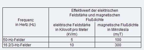 Anhang Vertiefende Vorprüfung Bündelungsoption im Abschnitt 5 GA (2012) Überprüfung der Abstände zur Bebauung im Bereich Hohenkirchen (Bündelungsoption mit bestehender 110 kv-leitung Ohrdruf -