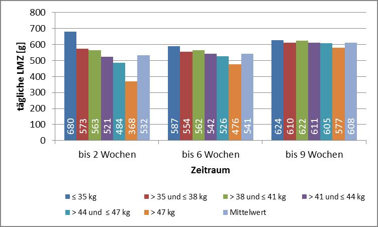 Ergebnisse: LMZ in der Tränkphase Zu geringe LMZ der Kälber mit hohem