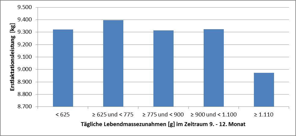Ergebnisse: Signifikante Einflussfaktoren auf die Erstlaktationsleistung Erstlaktationsleistung in Abhängigkeit von den täglichen LMZ 9. 12.