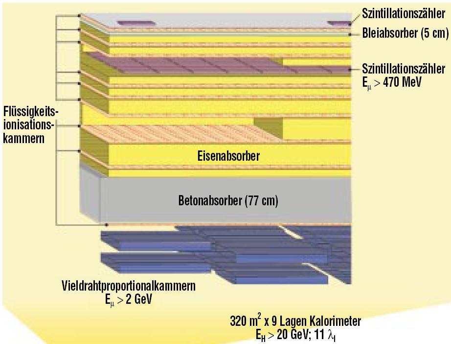 Sampling-Kalorimeter (Sandwich-Zähler) mit abwechselnden Lagen eines schweren Absorbers (Blei, Eisen) & 15