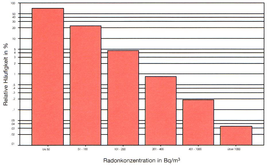 Wohnungen die mittlere Radonkonzentration gemessen. Der dabei gefundene Median liegt bei 40 Bq/ m³.