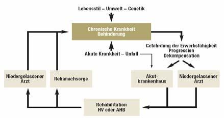 Optimale Zuweisungssteuerung Kontinuum von chronischen Krankheiten: Progression - Maßnahmen - Progression Voraussetzungen zur Reha: Rehabilitationsbedürftigkeit + Rehabilitationsfähigkeit +