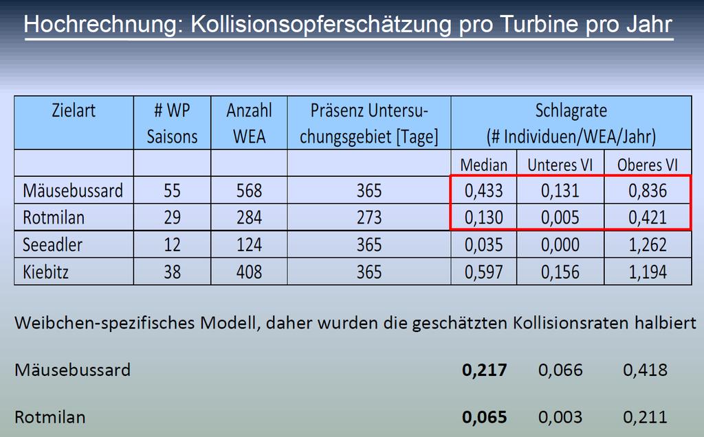 Abbildung 6 Folie 13 aus Vortrag von Oliver Krüger zur PROGRESS-Studie Auswirkungen auf die Bestandsentwicklung Das höre sich natürlich sehr wenig an, erklärte Prof.