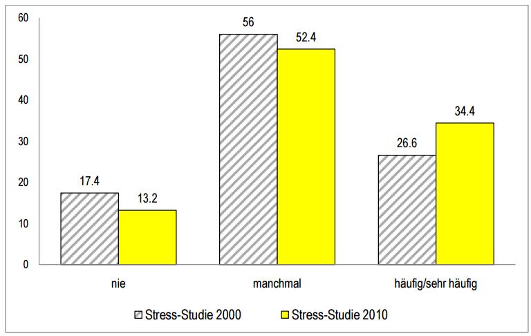 Stress am Arbeitsplatz in der Schweiz Stressempfinden im Jahr 2000 (N = 906) und 2010 (N = 1 003), Erwerbstätige in