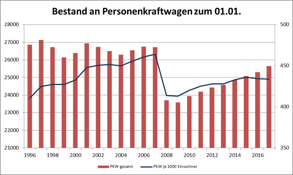 Statistisches Jahrbuch 2017 der Hansestadt Stralsund 41 5.1 Bestand an zugelassenen Fahrzeugen am Jahresbeginn Stadtgebiet/ Stadtteil Krafträder PKW privat davon gewerbl.