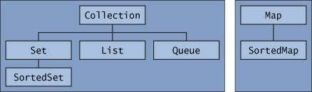 For-each loop Iteration über Arrays und Collections Über alles, was das Iterable<E> Interface implementiert Geht auch für eigene Datenstrukturen The core collections in Java http://download.oracle.