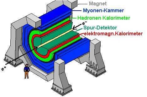 Das Bauprinzip von Teilchen-Detektoren und ein Beispiel Mit dem