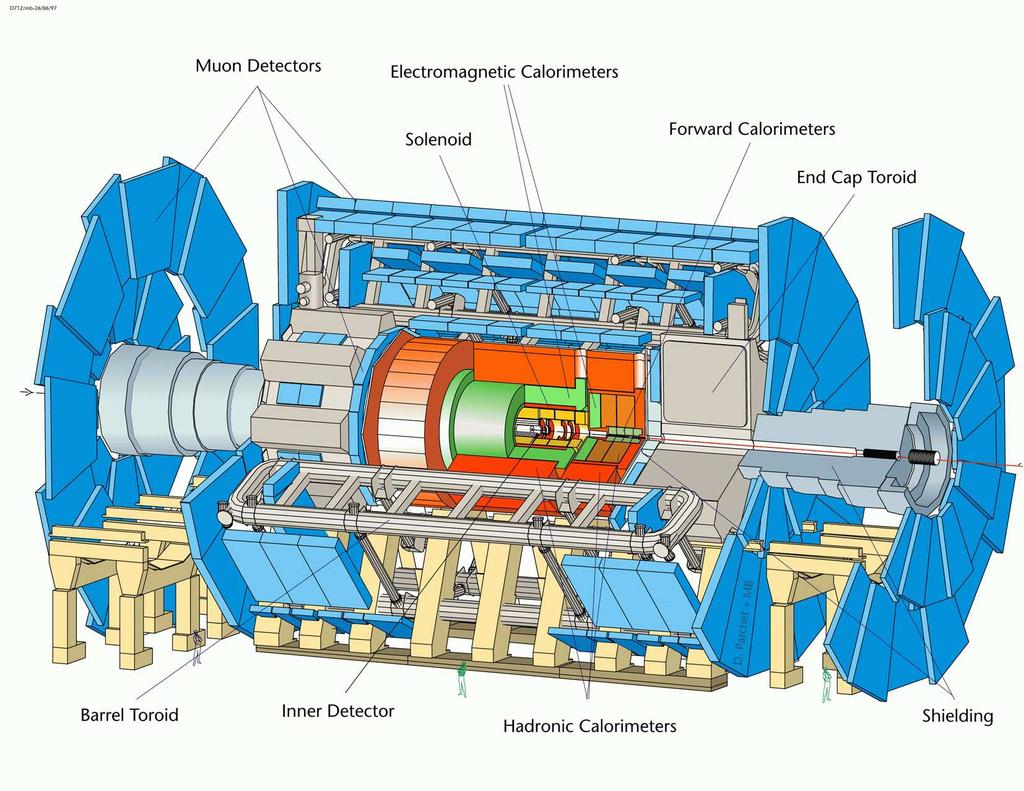 Der ATLAS Detektor Monitored Drift Tubes (MDT) 45 m MPI Beteiligungen 22 m Semi Conductor Tracker (SCT)