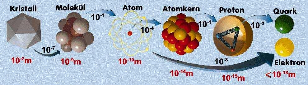 Dass ich erkenne, was die Welt, im Innersten zusammenhält Die zwei Hauptfragen der Elementarteilchenphysik sind: 1) Welches sind