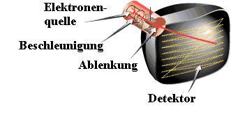 Vom Hausbeschleuniger zum Kreisbeschleuniger