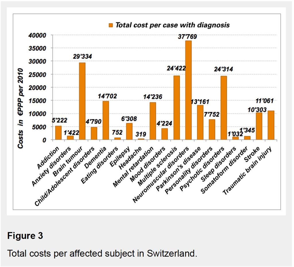 2013: The costs of disorders of the brain in Switzerland: un update from the European