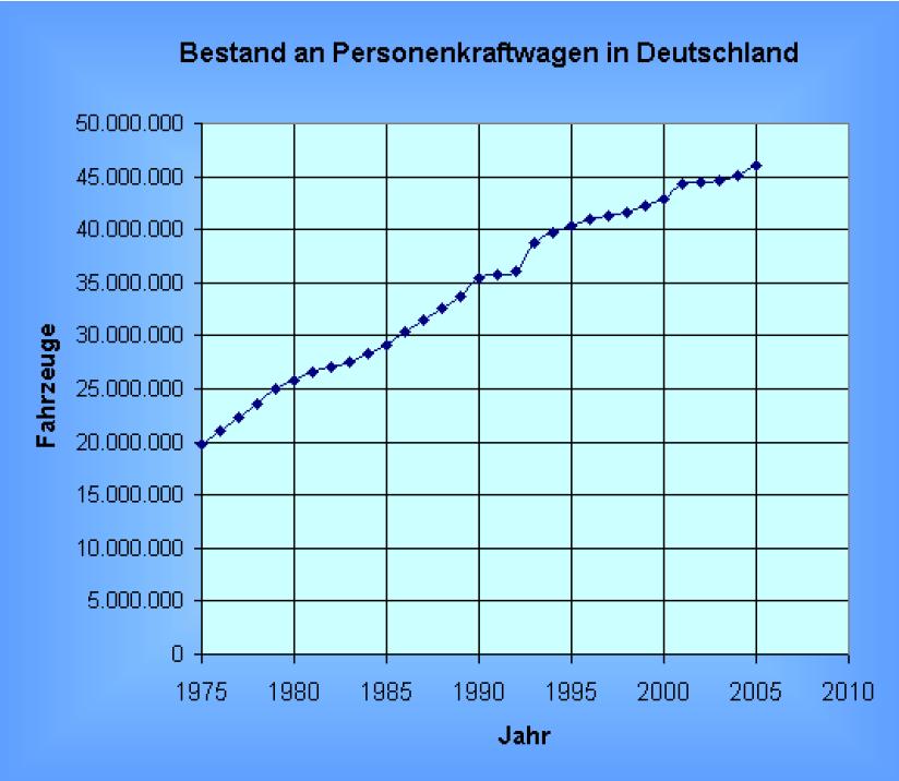Mehr Verkehr: PKW-Bestand seit 1975. Quelle: http://upload.