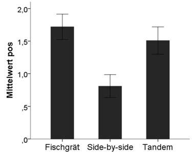 2014 Weniger Kortisol bei Tandemmelkständen Am wenigsten positive Interaktionen des Melkers mit den Kühen im Side-by-Side