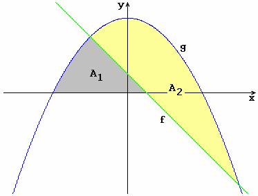 f( ) = + ; 009 Herbst, (Mathematik) Aufgabenvorschlag A 4 Integralrechnung /0 Gegeben seien die Funktionen f und g mit: bzw. g ( ) = 0,5 + 4;. 4. Bestimmen Sie die Schnittpunkte der Graphen von f und g mit der -Achse.