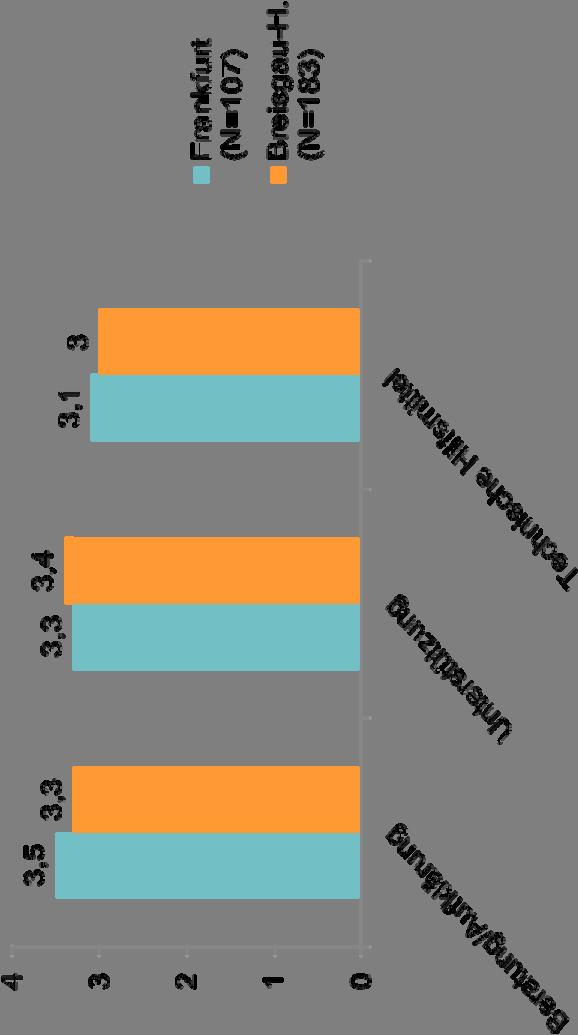 ReduFix ambulant: Befragung Hilfreiche Interventionen: Summenindex