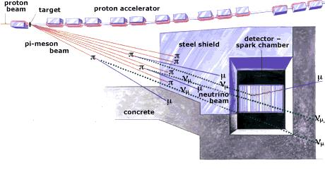 Figure 3: Aufbau des Experimentes keine Elektronen detektiert werden, dann sollte dies die Theorie der verschieden Neutrinos beweisen.