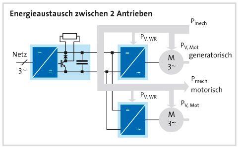 großer Massen Heben und Senken großer Massen Antriebe, die