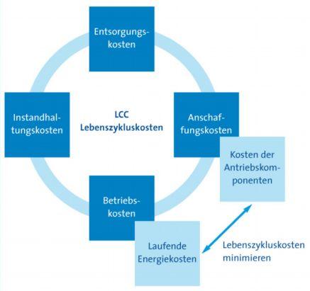 Bewertung über die Lebenszykluskosten (LCC) ƒ Energiekosten erreichen in der Regel nach