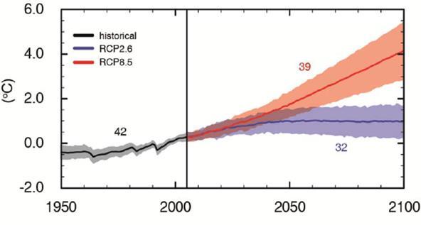 Die künftige Temperaturentwicklung im höchsten Emissionsszenario (rot) und in einem