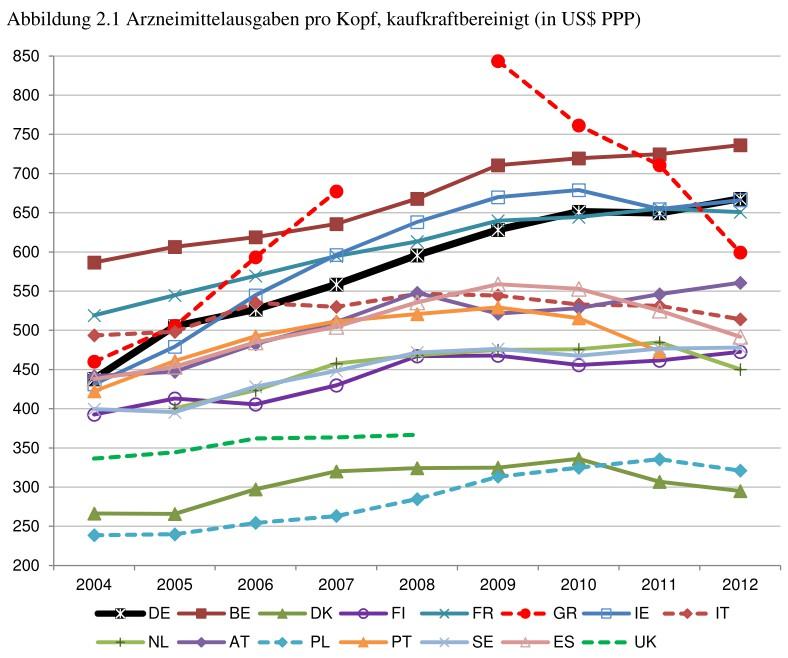 2013: DE 678 FR 622 Auch unter Einbezug der privaten Gesundheitsausgaben weist Deutschland im europäischen Vergleich überdurchschnittlich hohe Arzneimittelausgaben auf: (1) In absoluten Zahlen lag