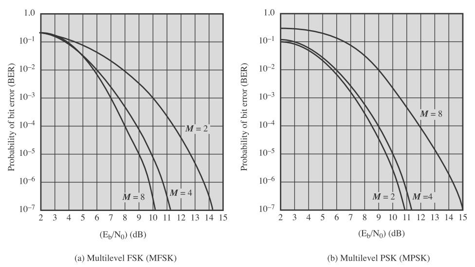 Bitfehlerraten von MFSK und MPSK M=Anzahl Signalelemente Bildquelle: William Stallings, Data and