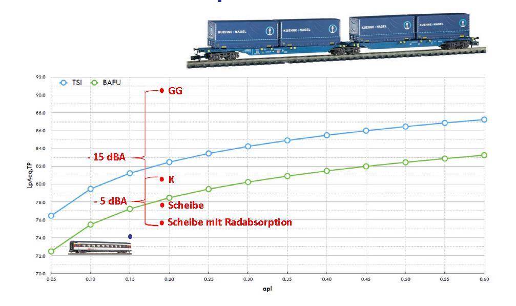 Lärmminderung an Güterwagen; Bsp. Schweiz Quelle: F. Fischer, BAFU: Umsetzung neuer Maßnahmen zur Reduzierung des Schienenverkehrslärms in der Schweiz.