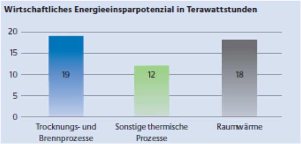Raumwärme) Durchschnittliche Senkung des Energieverbrauchs inklusive