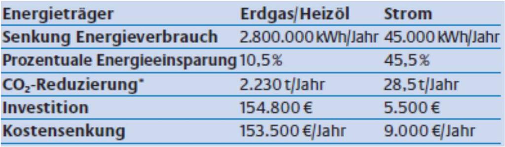 Brauwassererwärmung Einbau eines Luftvorwärmers (LUVO) zur