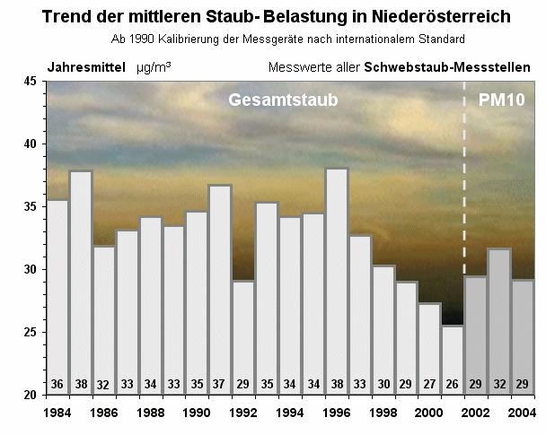A10 Zeitliche Entwicklung der PM10-Belastung in NÖ 1984 2004: Die Jahresmittel der Staubbelastung verzeichneten in den Jahren 1996 bis 2001 einen deutlichen Rückgang.