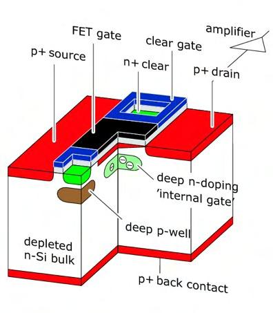 Alternative Pixeldetektoren: Aktive Pixel Ein Beispiel: DEPFETs (DEPleted Field Effect Transistor) Ladung eines durchgehenden Teilchens wird im Pixel gespeichert Die Ladung moduliert den Strom, wenn