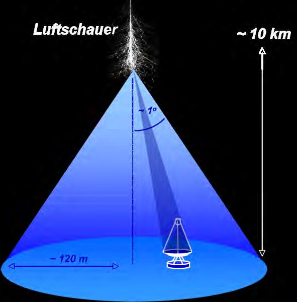 Airshower Cherenkov Teleskope Cherenkov-Licht wird durch Elektronen im Schauer in etwa 10