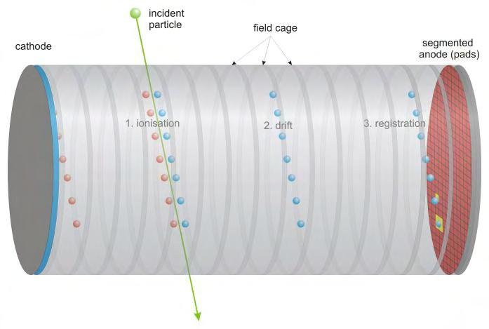 TPC: 3D-Spurrekonstruktion Das Driftkammer-Prinzip weitergedacht: Kombination von 2D-Ortsinformation und Zeit
