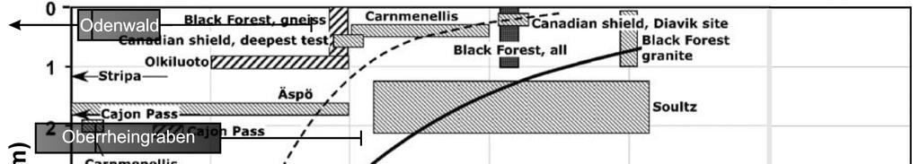 Tiefenabhängigkeit der Gebirgspermeabilität des Grundgebirges 8.