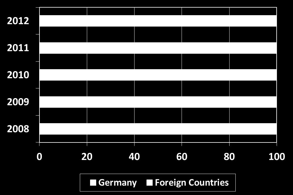 23,7 Mio.. 47% / 20,7 Mio. 61% / 24,2 Mio.. 39% / 15,7 Mio. 55% / 21,5 Mio.