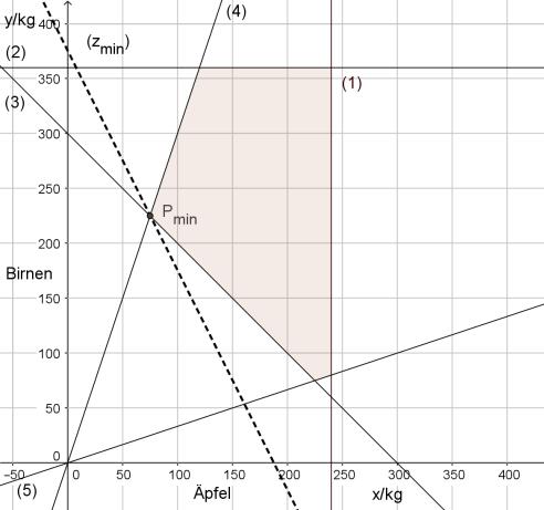 Kaufmännische Berufsmatura 07 Je Gerade Polygon z' z min & P min Fehlende Beschriftungen (Achsen,, Gerade) -, max.