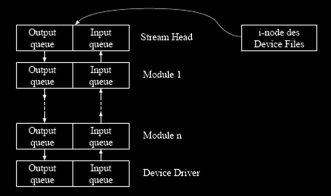UNIX Data Streams (2) Streams bestehen aus mehreren Modulen (ioctl-push, ioctl-pop) Stream Head und Device Driver sind immer vorhanden jedes Modul besitzt eine Eingabeund eine Ausgabe-Queue Queues