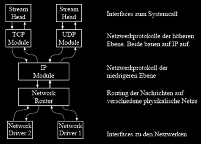 UNIX Data Streams (3)