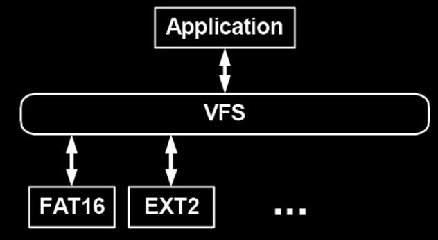 Virtuelles Filesystem (VFS) > 15 physikalische Filesysteme unter Linux in Verwendung Kompatibilität zu anderen Systemen (z.b. NTFS, FAT) Sicherheit, Zuverlässigkeit der Daten (z.b. Ext3, ReiserFS) Performance (z.