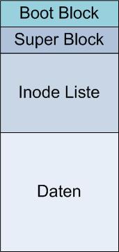 Inodes Jede Partition enthält ein Dateisystem, dieses Dateisystem wiederum enthält eine Art Inhaltsverzeichnis, die Inode Liste.