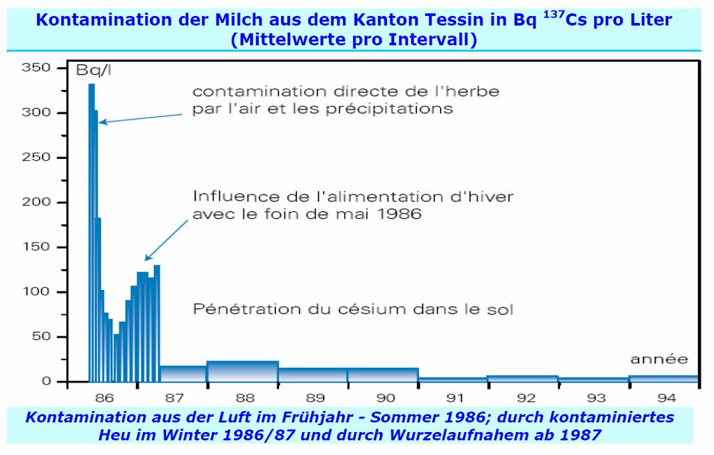 Kontamination der Milch aus dem Kanton Tessin in Bq 137 Cs pro Liter (aufgetragen sind Mittelwerte pro Intervall) Bq/l Das Gras wurde direkt durch Ablagerung Aus