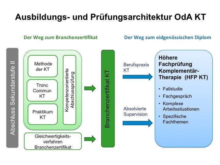 2 Bedingungen zum Erlangen des Diploms 2.1 Ausbildungs- und Prüfungsarchitektur 2.