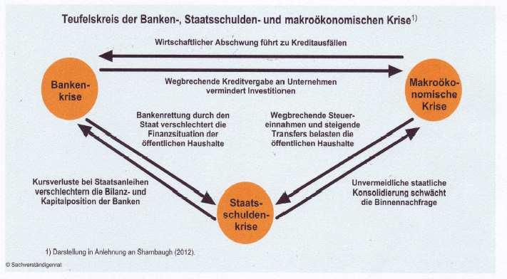 1. Kann die Bankenunion den Teufelskreis zwischen der Banken-, Staatsschulden