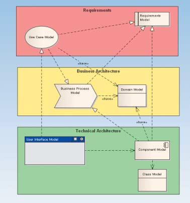 REPORT Requirements Management Der Traceability Overview verschafft dem UML-Modellierer einen guten Überblick über das Modell (Abb.ˇ2).