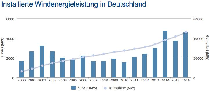 Beispiel: Auswirkung des Zubaus seit 2014 Marktwertdifferenzen älterer Anlagen verschlechtern sich durch den massiven Zubau von Schwachwindanlagen im deutschen Kraftwerkspool seit 2014 kontinuierlich