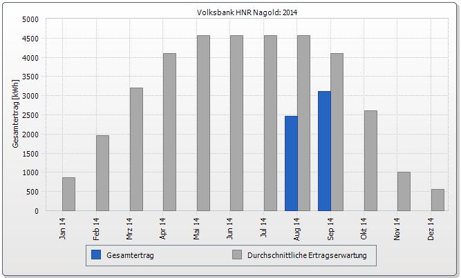 Anlage Volksbank HNR Nagold Technische Daten: Anlagengröße: 39 kwp Geplante Anlagenleistung: 940 kwh / Jahr Anlagenproduktion: 36.
