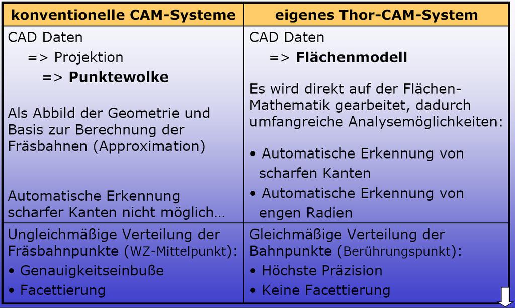 CAM-Technologie definieren der Werkzeugbahnen beim Verdichtungsklopfen ist entscheidend für das