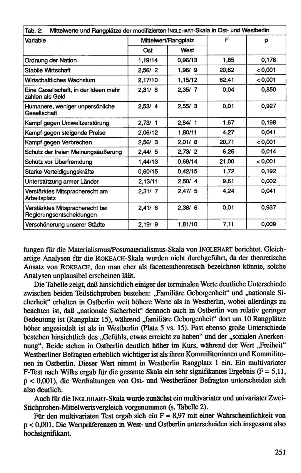 Tab. 2: Mittelwerte und Rangplätze der modifizierten INGLEHARTSkala in Ost und Westberlin Variable Mittelwert/Rangplatz F P Ost West Ordnung der Nation 1,19/14 0,96/13 1,85 0,176 Stabile Wirtschaft