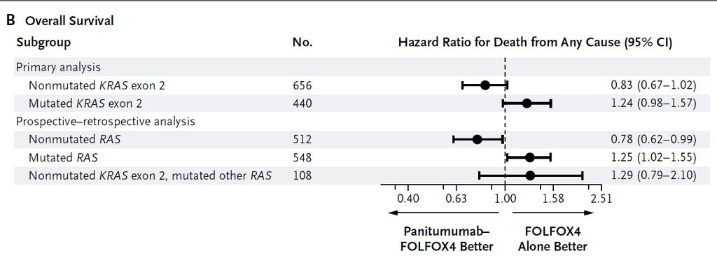 Mutations in Colorectal